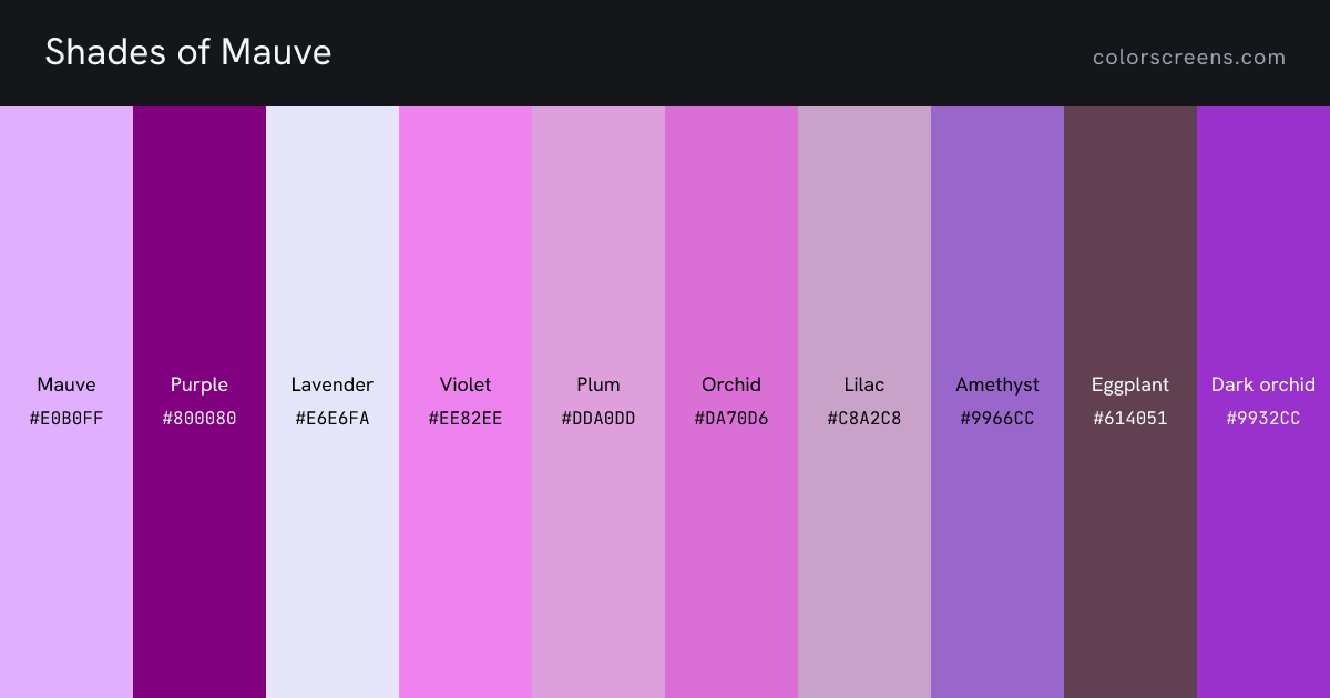 Shades of Mauve: Mauve #E0B0FF, Purple #800080, Lavender #E6E6FA, Violet #EE82EE, Plum #DDA0DD, Orchid #DA70D6, Lilac #C8A2C8, Amethyst #9966CC, Eggplant #614051, Dark orchid #9932CC, ...